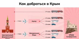 Как добраться в Крым в 2022 году когда «небо закрыто», полезные советы и инфографика Как добраться в Крым когда небо закрыто, полезные советы и инфограцика